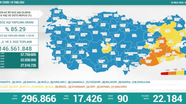22 Mart Türkiye’nin koronavirüs tablosu